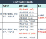 体系外审员考试｜认证基础与实务科目分值占比、难易知识点统计与2025年考情解析
