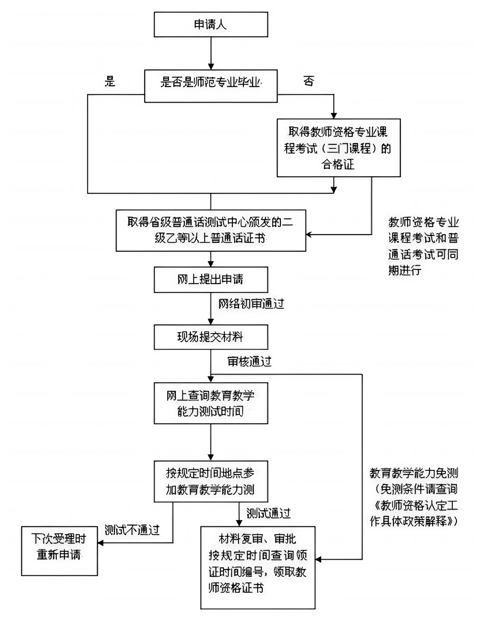 教师资格证怎么考_报名方法须知及自学备考建议 第2张