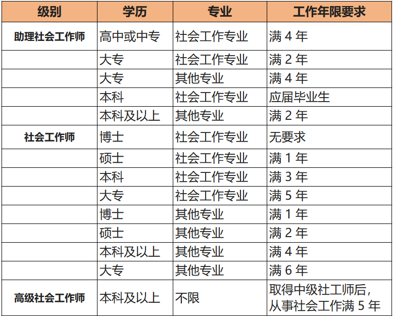 厦门社工考试报名条件_地区要求与报名步骤_考试时间解析 第2张