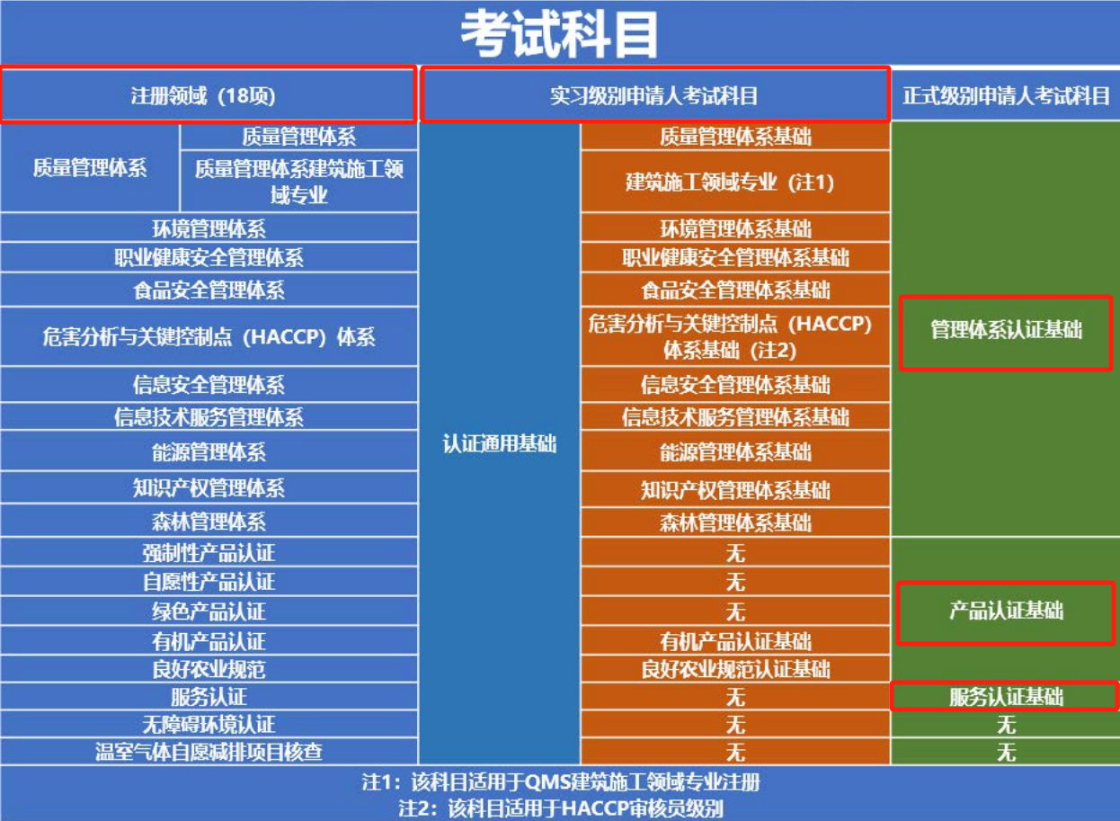 CCAA审核员报考指南_报名条件_考试流程_报考费用 第5张