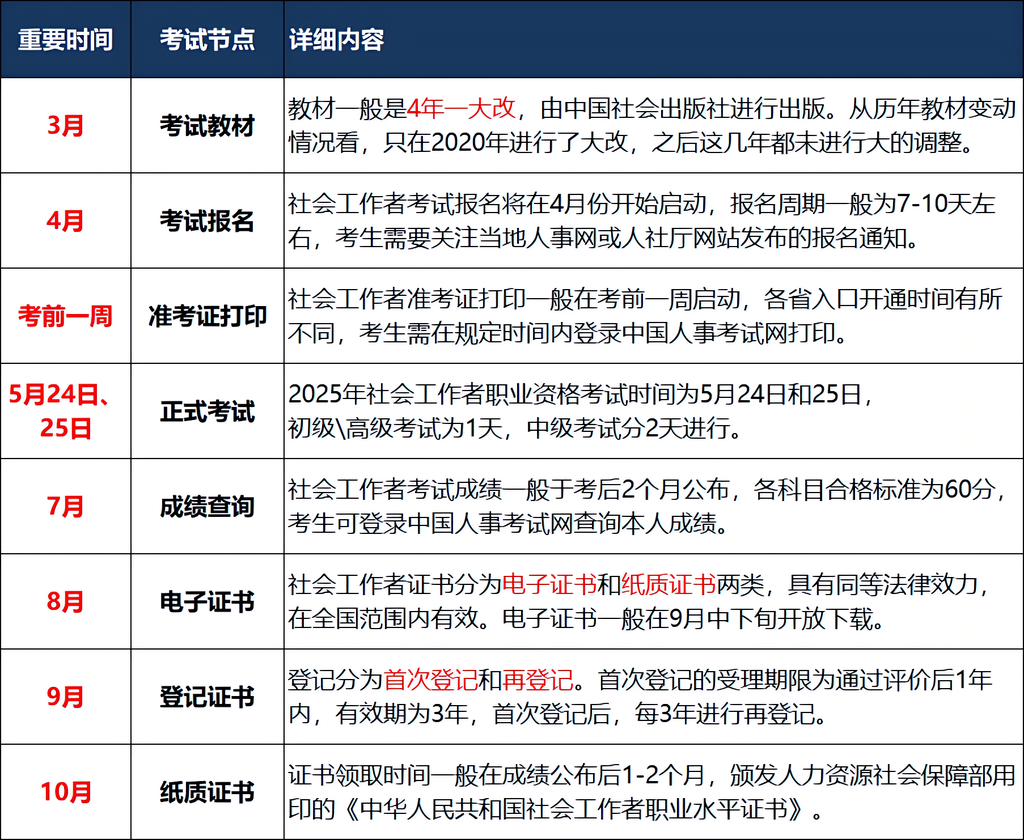 厦门社工考试报名条件_地区要求与报名步骤_考试时间解析 第10张