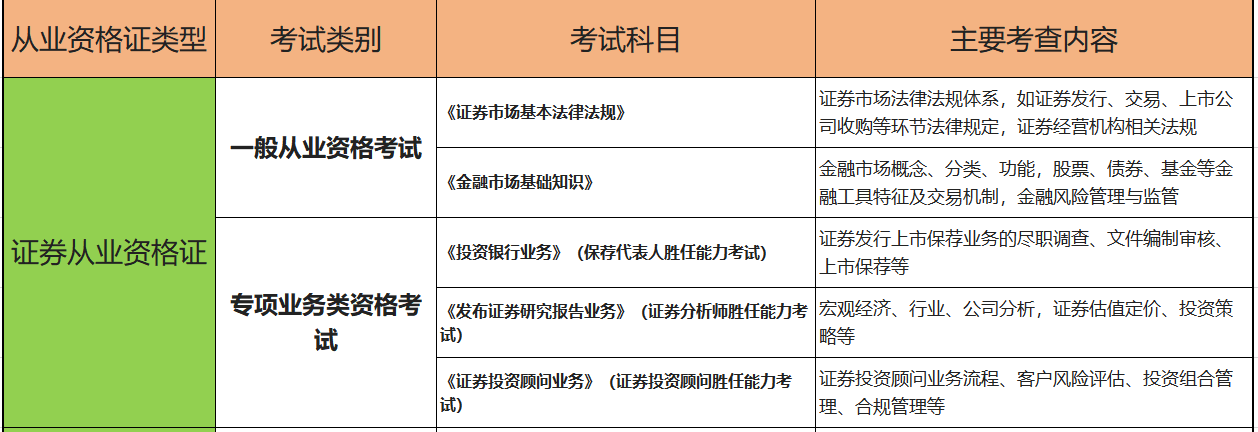 证劵从业资格考试成绩保留多久_成绩有效期_查询方法_相关规定 第7张