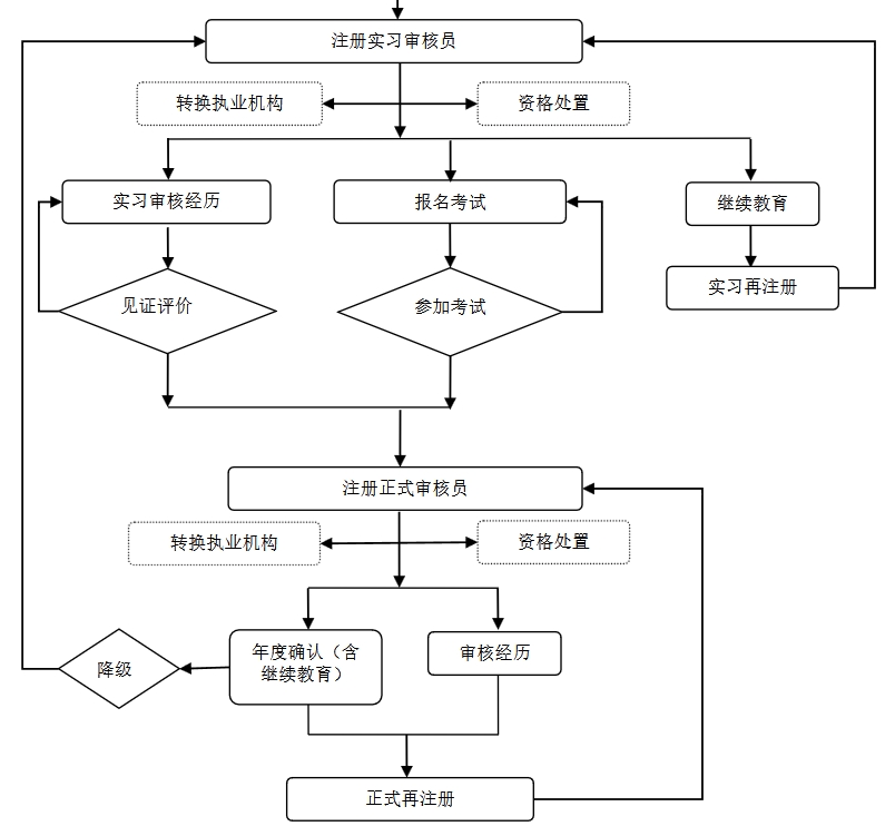 CCAA森林认证审核员考试资格_专业要求_报考流程_政策详解 第5张