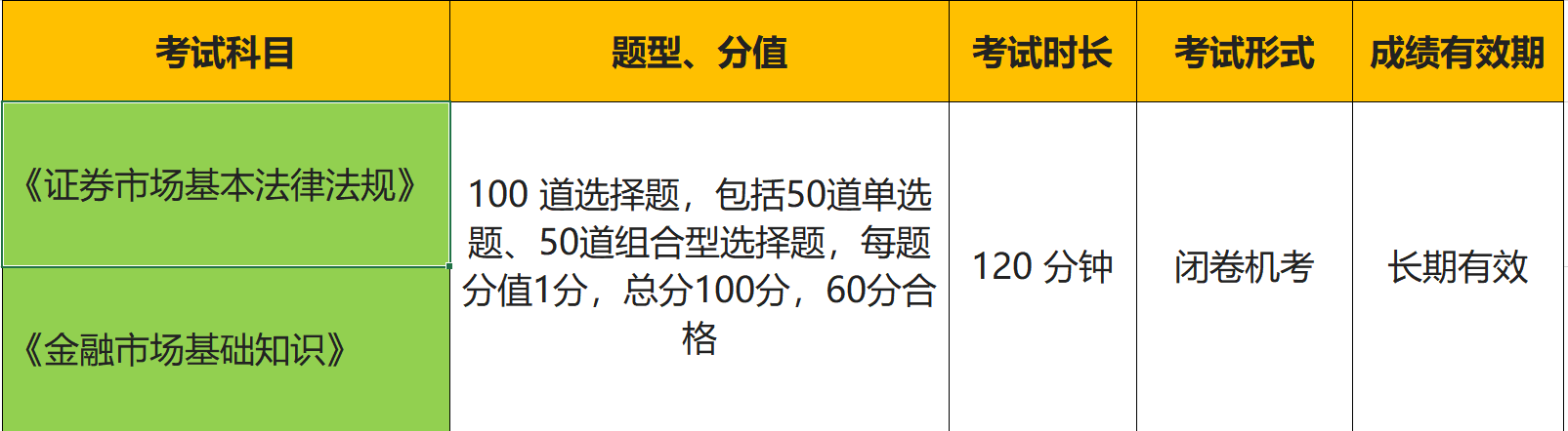 证劵从业考试多久有效啊怎么查_成绩有效期_查询方法_相关规定 第5张