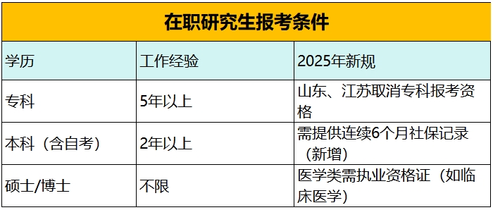 2025在职研究生报考指南_条件/流程/政策变动全解读（附备考规划） 第1张