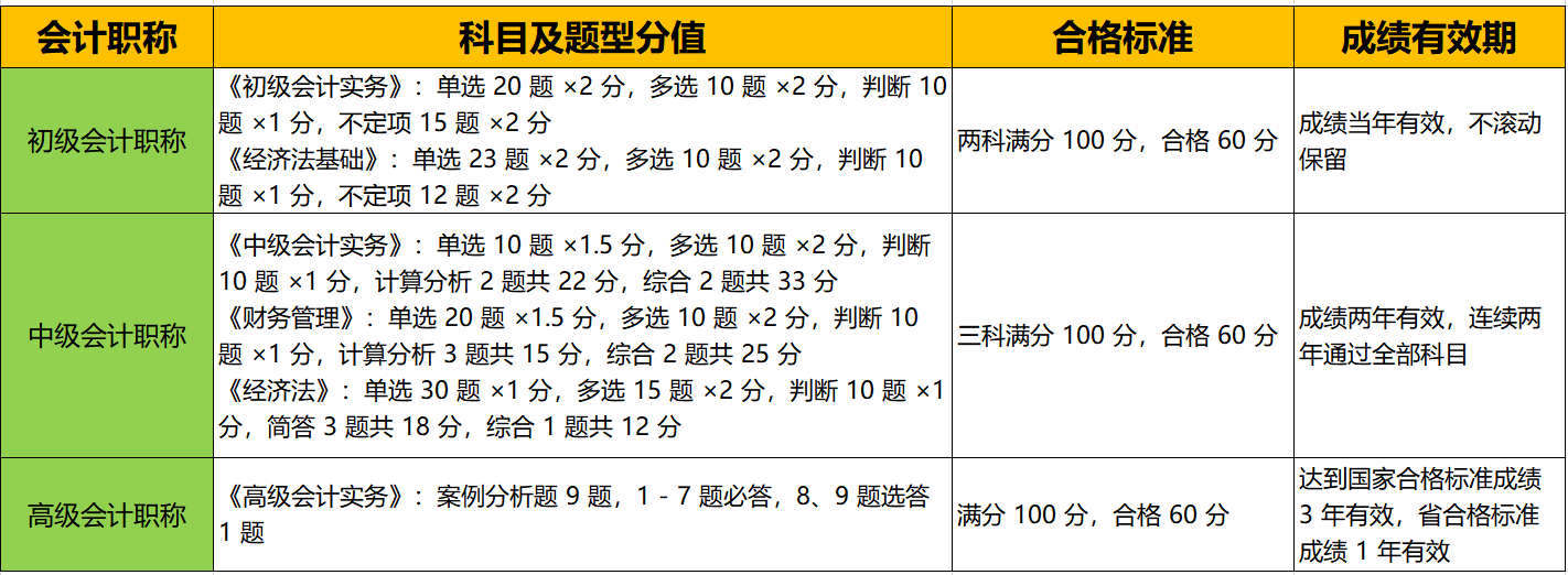 2025年的会计报名时间_报名条件_报考流程全览_步骤详解 第4张