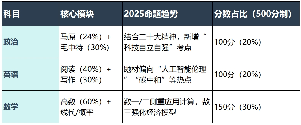 考研考哪几门课程？2025最新科目解析+各科分数占比｜附高效备考攻略 第3张
