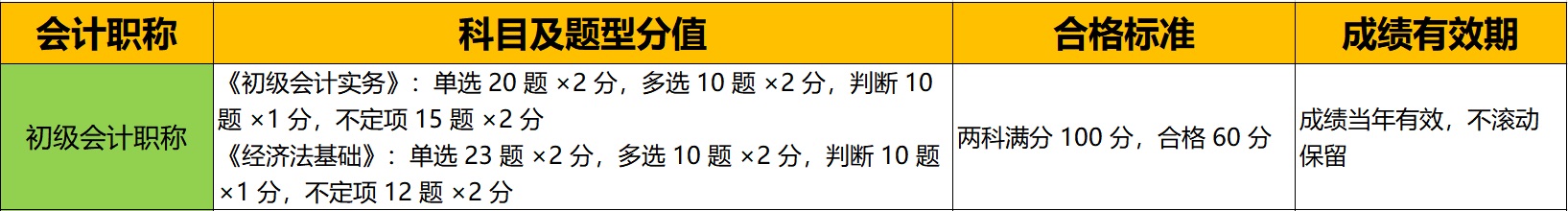 2025初级会计证报名时间和考试时间_考几门_考题趋势_重点说明 第2张