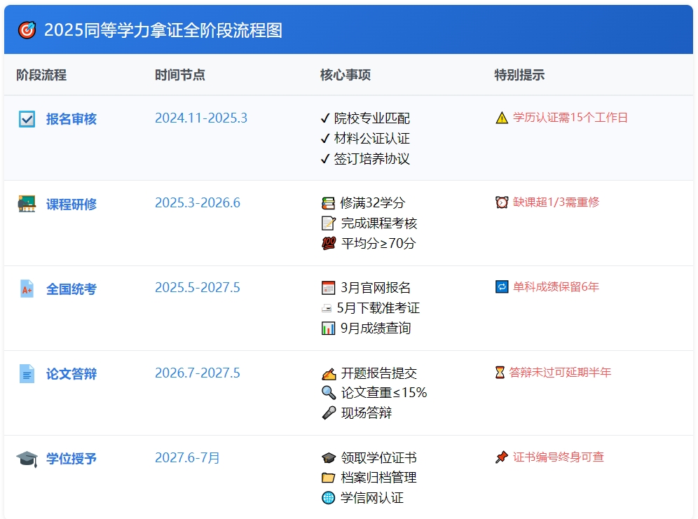 2025年同等学力申硕报名入口官网_3月10日开通！5月考试时间表 第4张