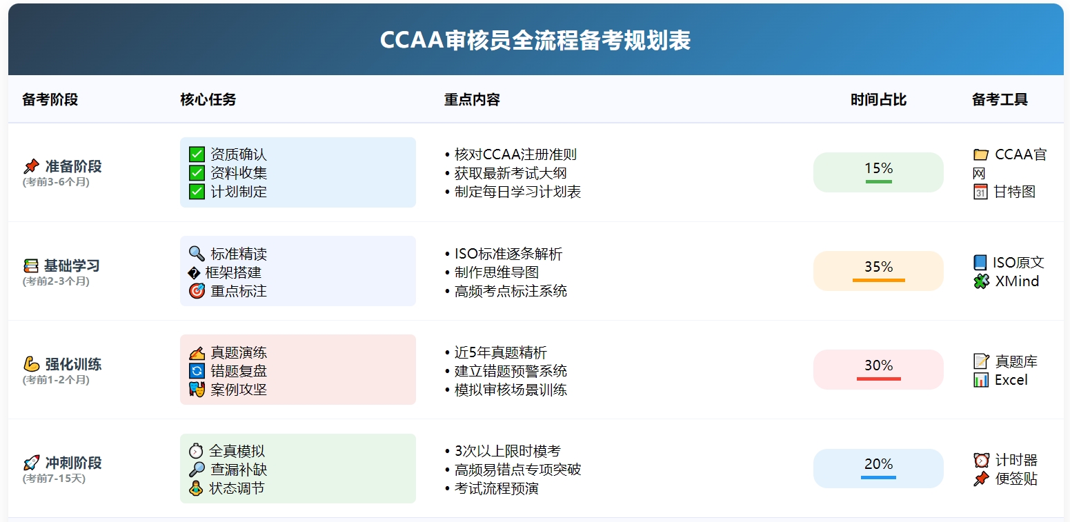 CCAA注册审核员考试2025报名时间、报名条件、考试日期深度解析（附备考指南） 第2张