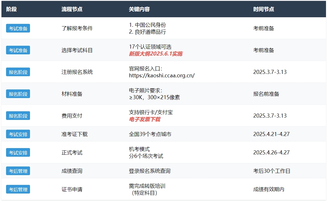 CCAA审核员2025报考全指南：报名入口+最新时间表+快速拿证攻略 第2张