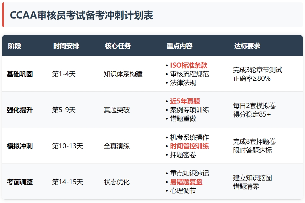 CCAA审核员2025报考全指南：报名入口+最新时间表+快速拿证攻略 第4张