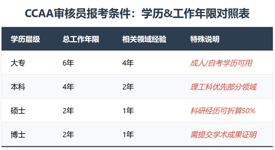 2025年CCAA认证审核员考试全攻略：考几科？难度解析与报考指南 第3张