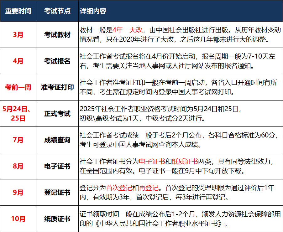 考社工证怎么报考_报名流程_条件解读_注意事项 第3张