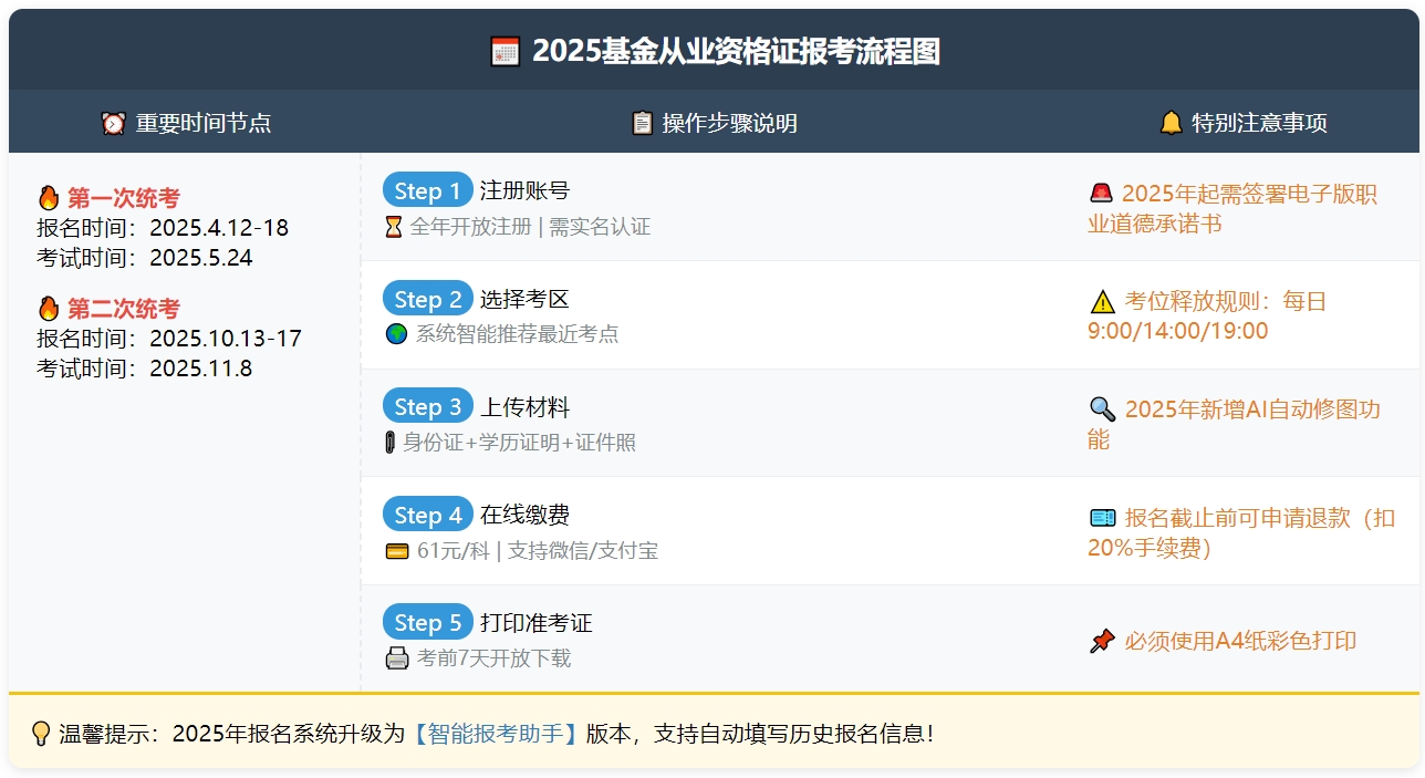 基金从业人员管理平台登录_报名入口官网在哪？报名费用多少？ 第2张