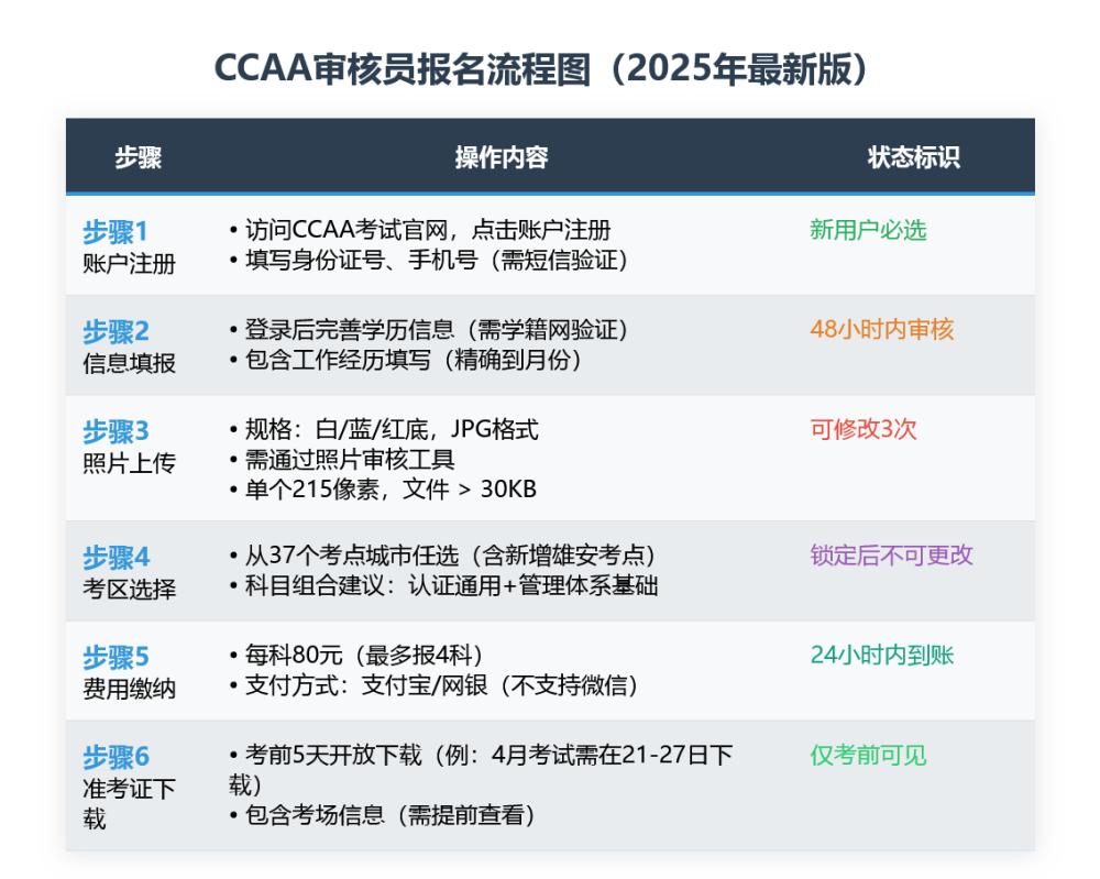 2025年考试报名时间一览表？考试日期？报名一年几次？ 第2张