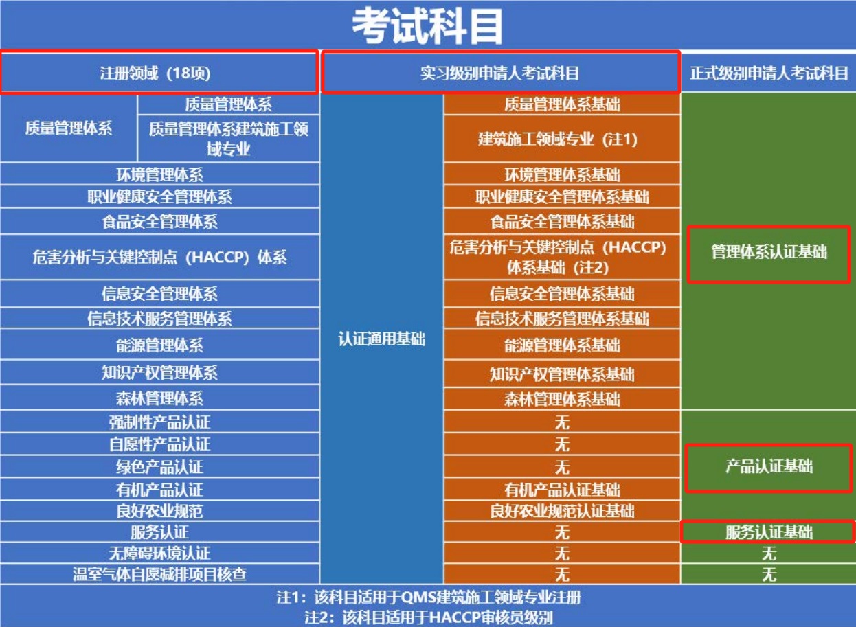 管理体系审核员？报名资格是什么？要考几科？ 第2张
