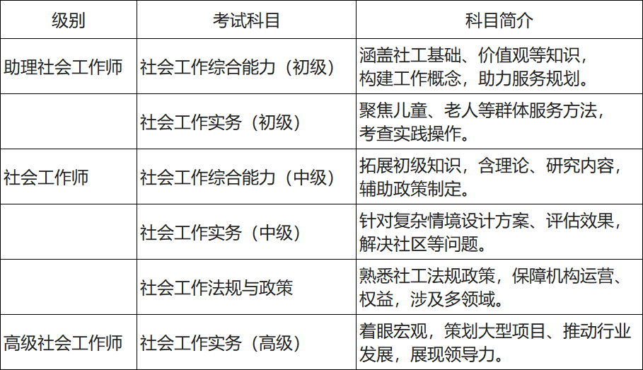 2025年社工证报考指南：学历门槛与资格审核全解析（附避坑攻略） 第2张