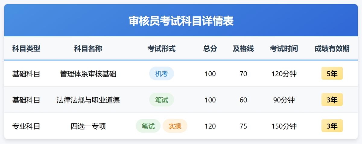 2025年考试报名时间一览表？考试日期？报名一年几次？ 第3张
