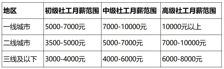 社会工作师：职业发展与考试难度解析+薪资待遇全透视 第1张