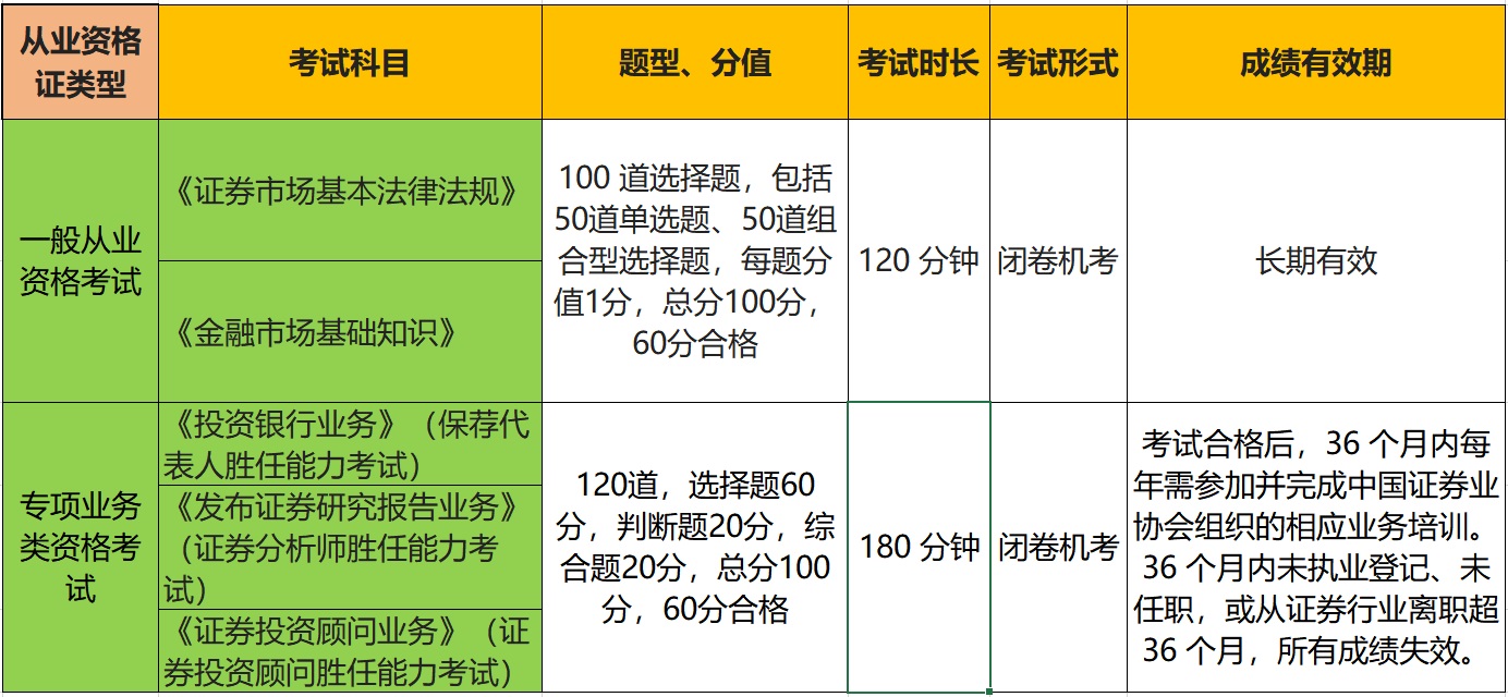 金融界三大证书_证券从业报考条件是什么？必考哪科？ 第2张