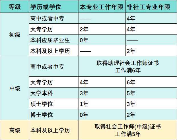 全国社会工作者报考名额查询_一年考几次？成绩多久有效？ 第1张