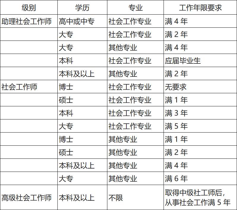 社工报名·社工证2025年报名官网_考试难度大不大？怎么在线报名？ 第2张