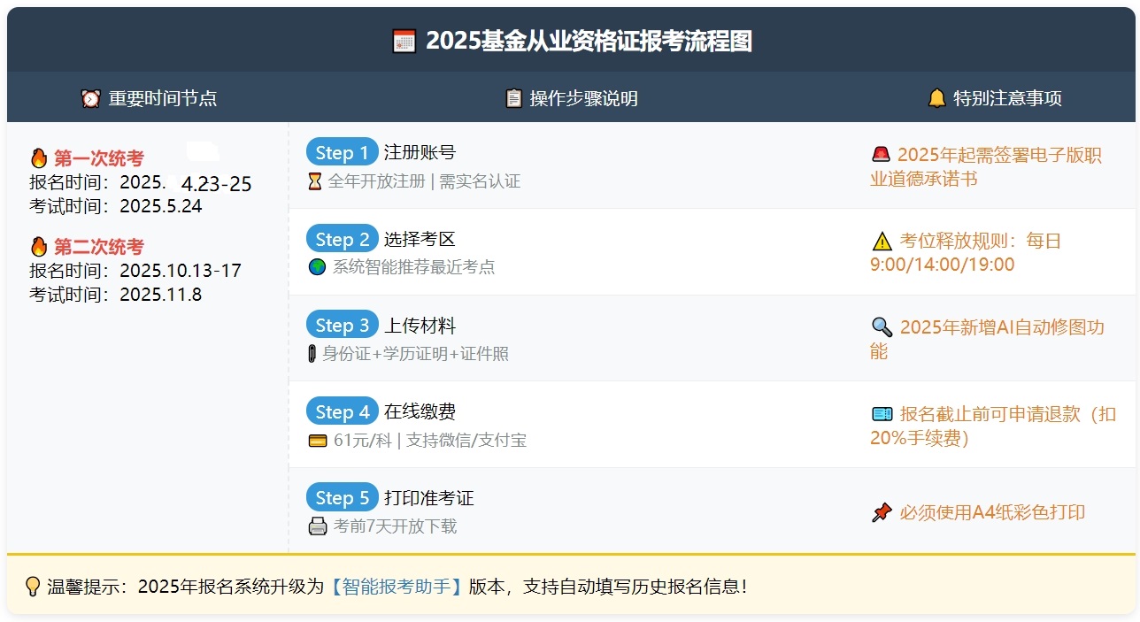 基金从业报名入口官网_报名资格有哪些？怎么抢机位？ 第1张