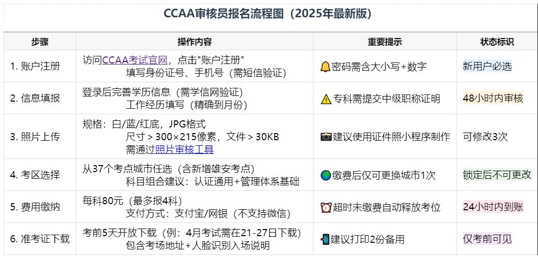 CCAA认证考试报名｜2025年报考时间及材料清单 第2张