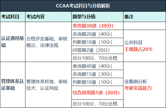 体系外审员考试｜认证基础与实务科目分值占比、难易知识点统计与2025年考情解析 第1张