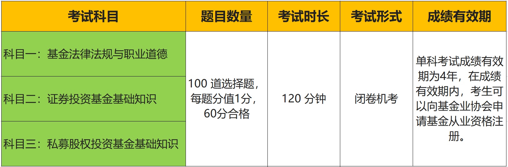 基金从业资格考试真题及答案_考试科目有哪些？先考什么科目好？ 第1张