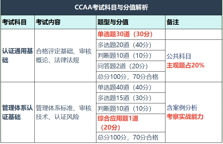 CCAA国家注册审核员｜2025年政策调整重点解读（附报考时间） 第2张