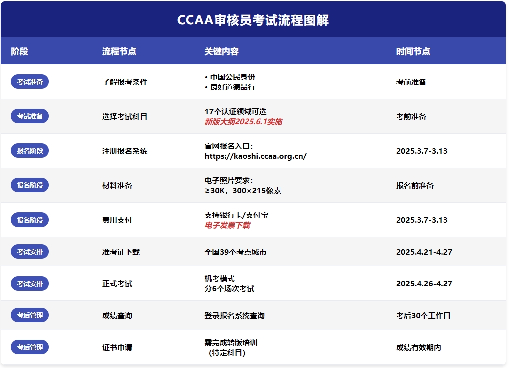CCAA考试报名｜操作流程详解与全年考试次数 第1张