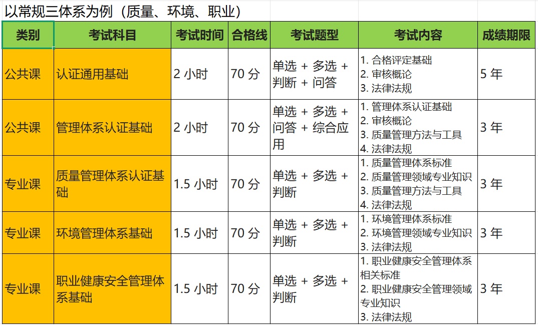 三体系审核员｜QMS/EMS/OHSMS考试科目对比与2025年备考指南 第1张