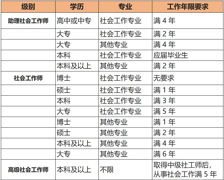 社区工作者报考条件_学历要求是什么？怎么抢机位？ 第1张