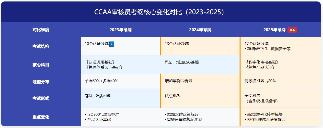 CCAA认证审核员考试时间？成绩几年有效？ 第3张