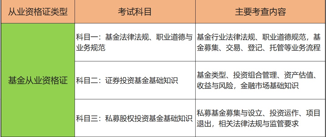 基金从业人员资格考试_必须考哪科？先考什么科目好？ 第1张
