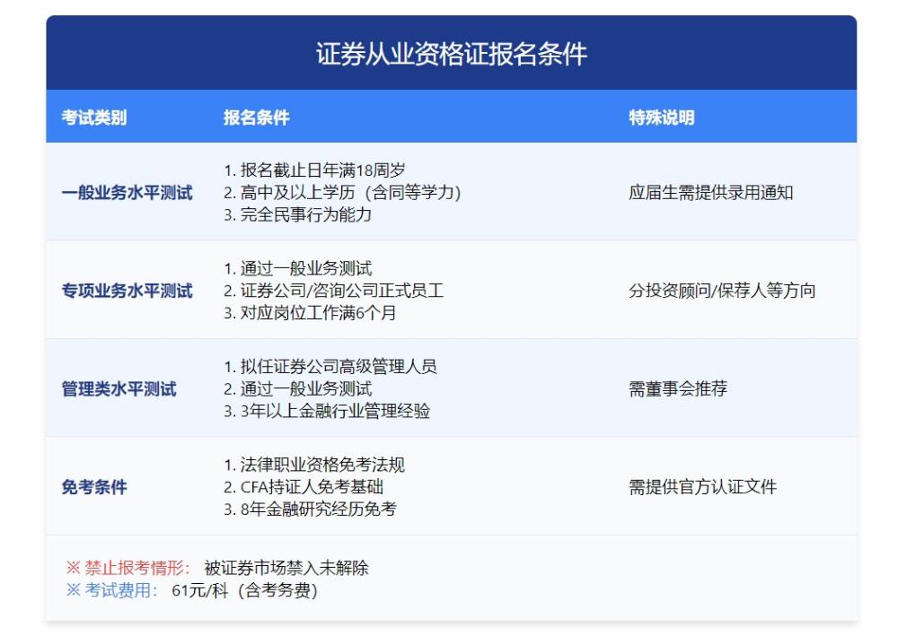 证券从业人员职业资格考试？一年几次？如何在线报名？ 第2张