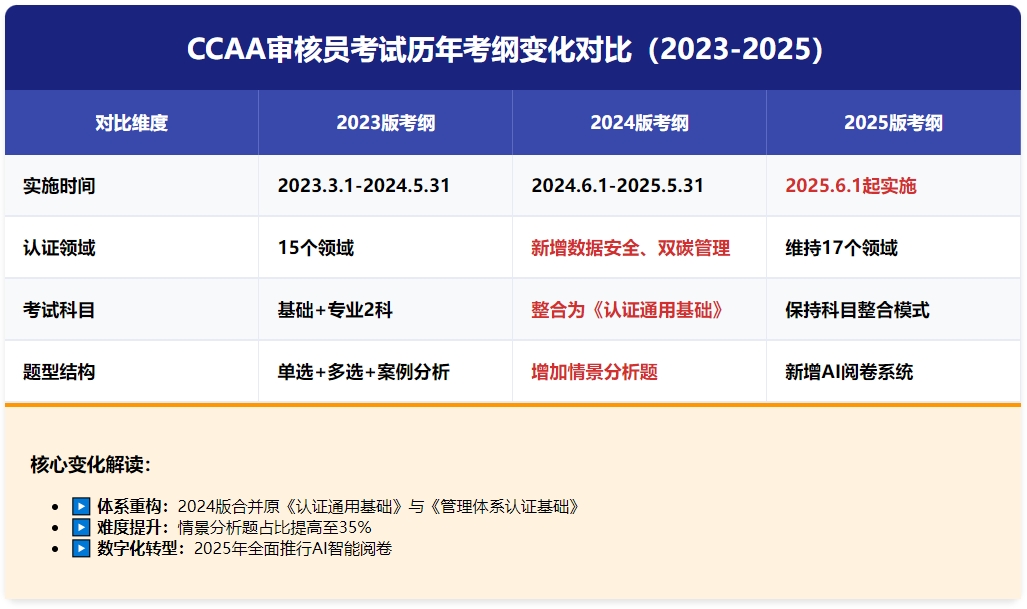 审核员证书好考不？近三年CCAA考试通过率+章节难点+通关策略 第2张