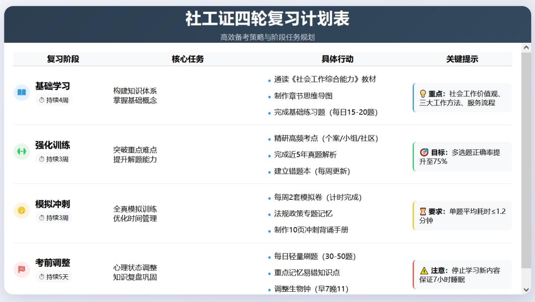 社工证报考指南：最新报考操作手册+30天速通备考方案 第3张