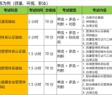 CCAA国家注册审核员：考试科目及及格线是多少？