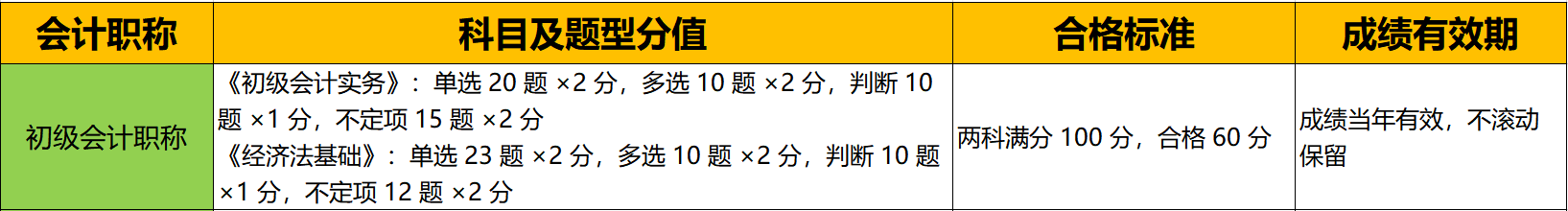 2025年初级会计报名及考试时间表！1月3日-24日报名，5月17日开考 第4张