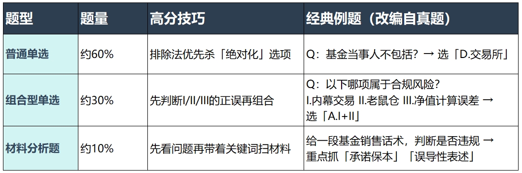 基金从业资格证考试成绩管几年？保姆级报名攻略+题型闭坑必看！📈 第2张