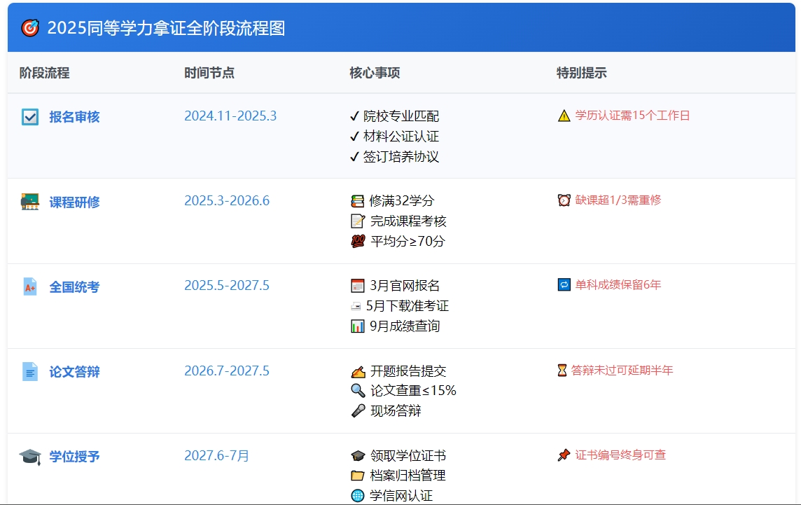 同等学力申硕报名几月开始？2025年3.10-23 日_5 月统考 第2张