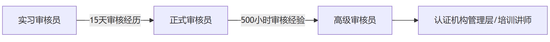 CCAA审核员属于什么级别考试_报考要求_考试内容_一文读懂 第1张