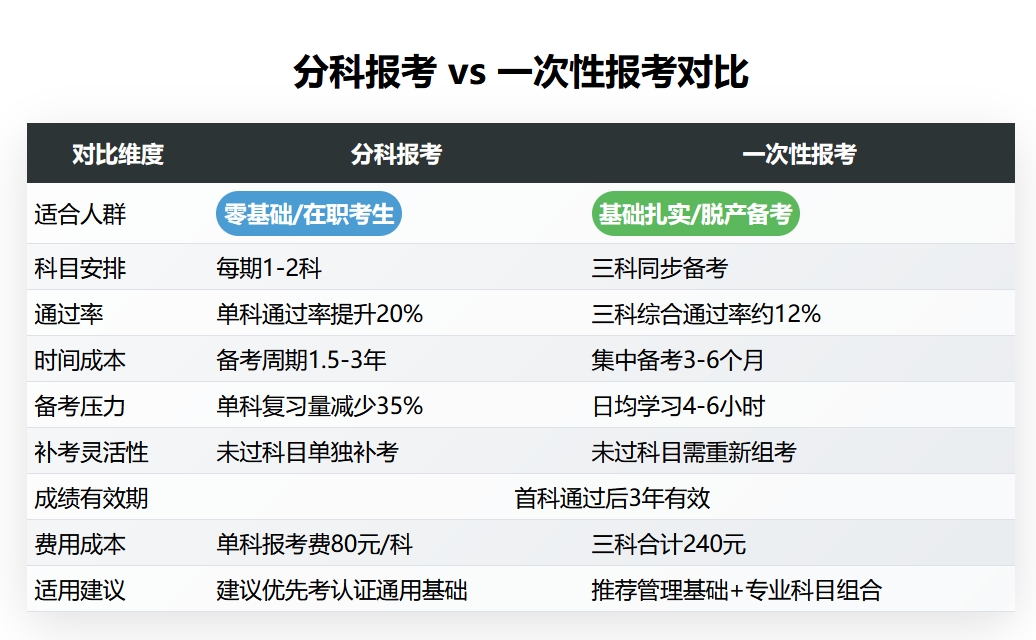 审核员考试组合规则：单科报考与三科通过要求 第3张