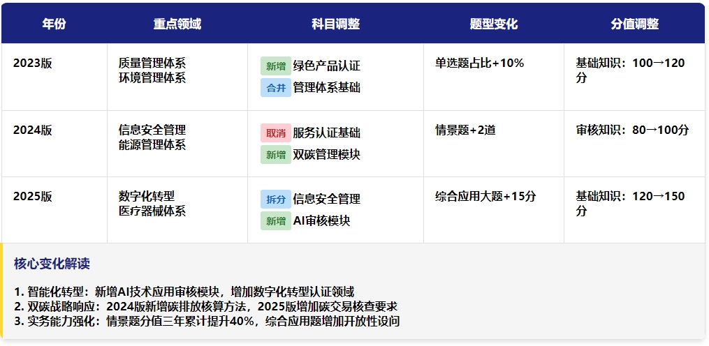国家注册审核员报考条件与时间_2025年考试改革趋势预测 第3张